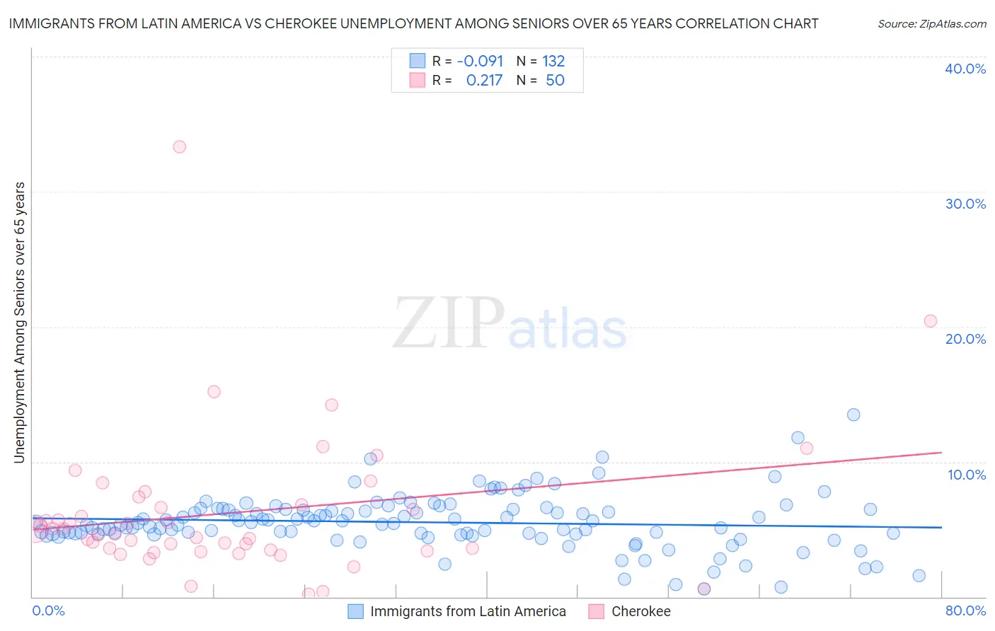 Immigrants from Latin America vs Cherokee Unemployment Among Seniors over 65 years
