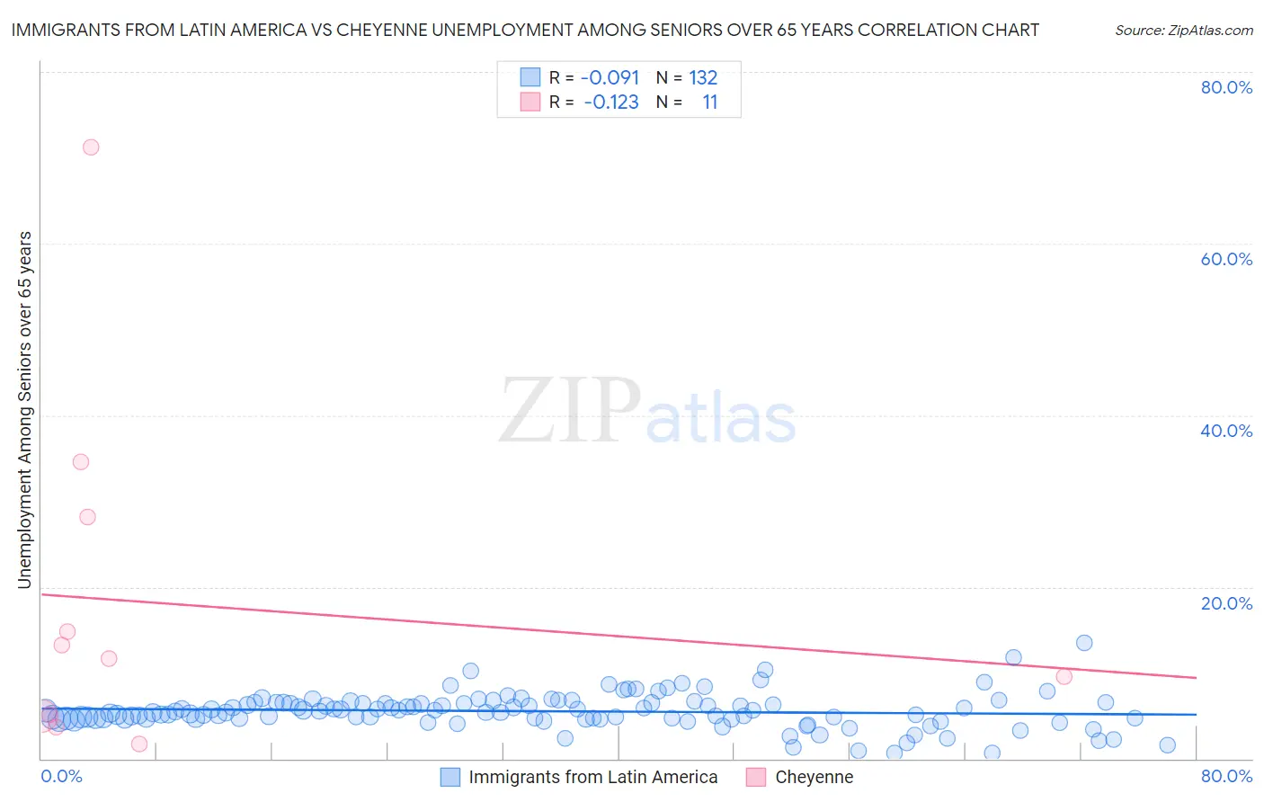 Immigrants from Latin America vs Cheyenne Unemployment Among Seniors over 65 years