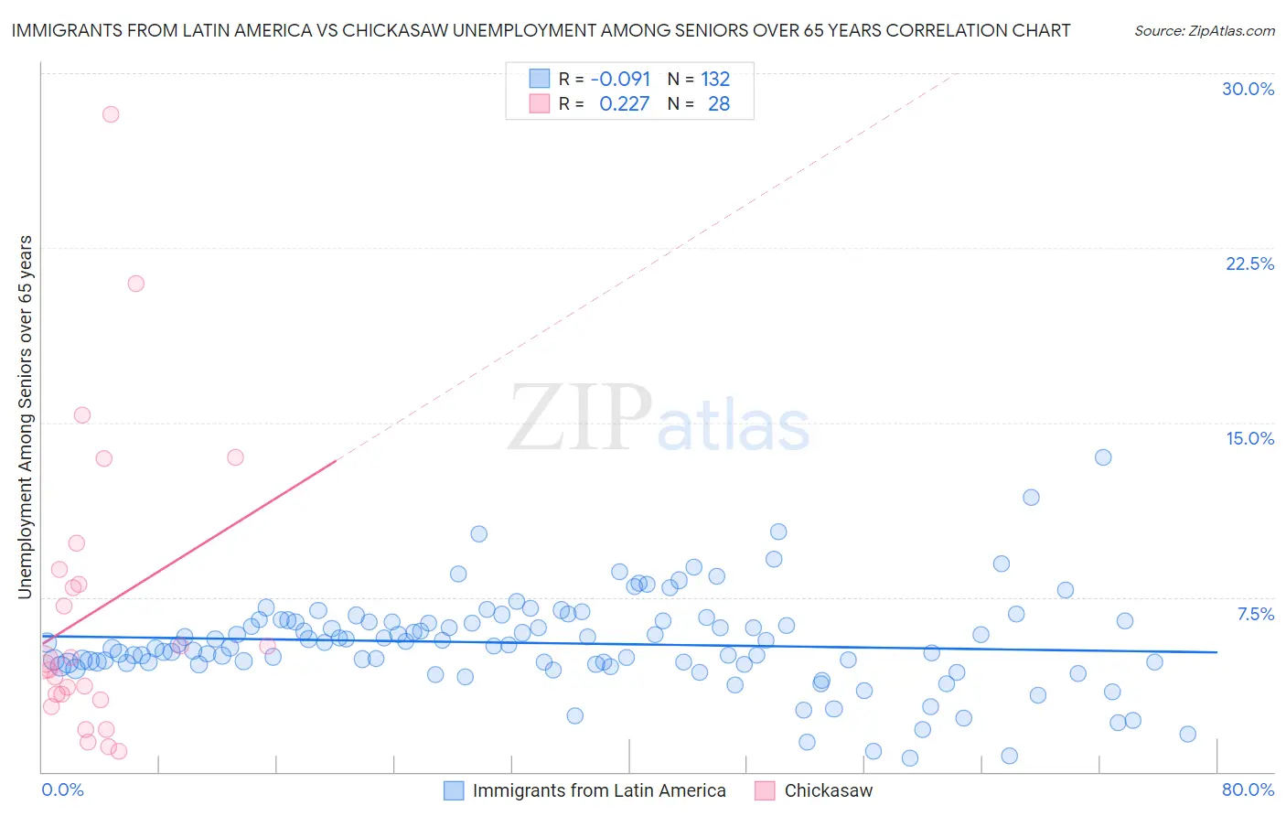 Immigrants from Latin America vs Chickasaw Unemployment Among Seniors over 65 years