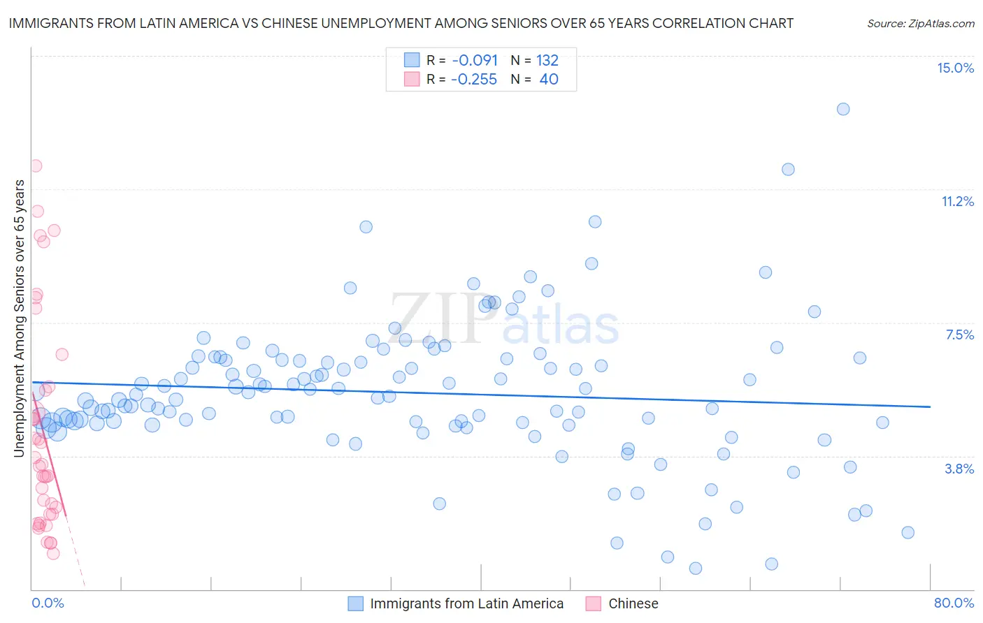 Immigrants from Latin America vs Chinese Unemployment Among Seniors over 65 years