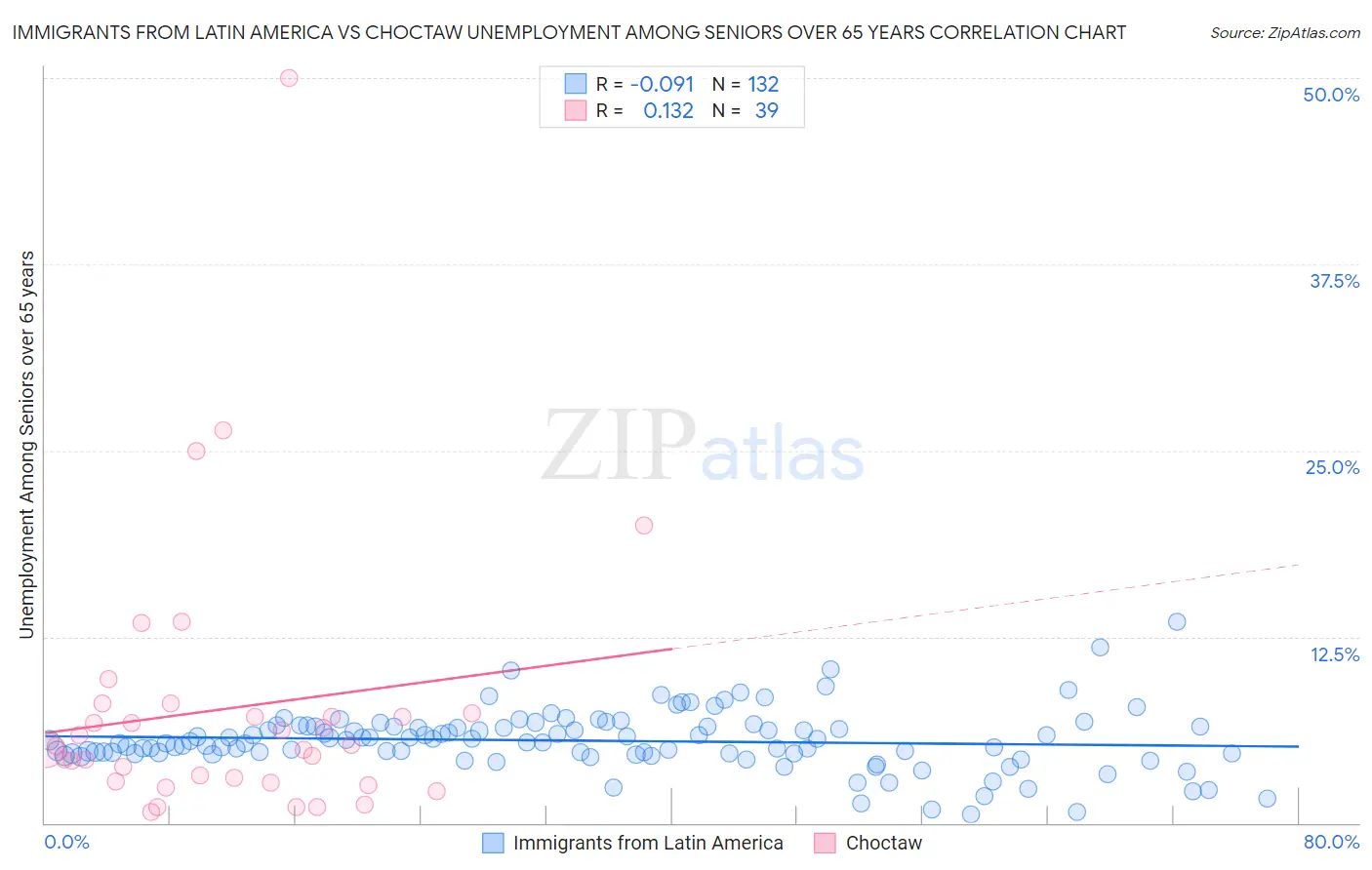Immigrants from Latin America vs Choctaw Unemployment Among Seniors over 65 years