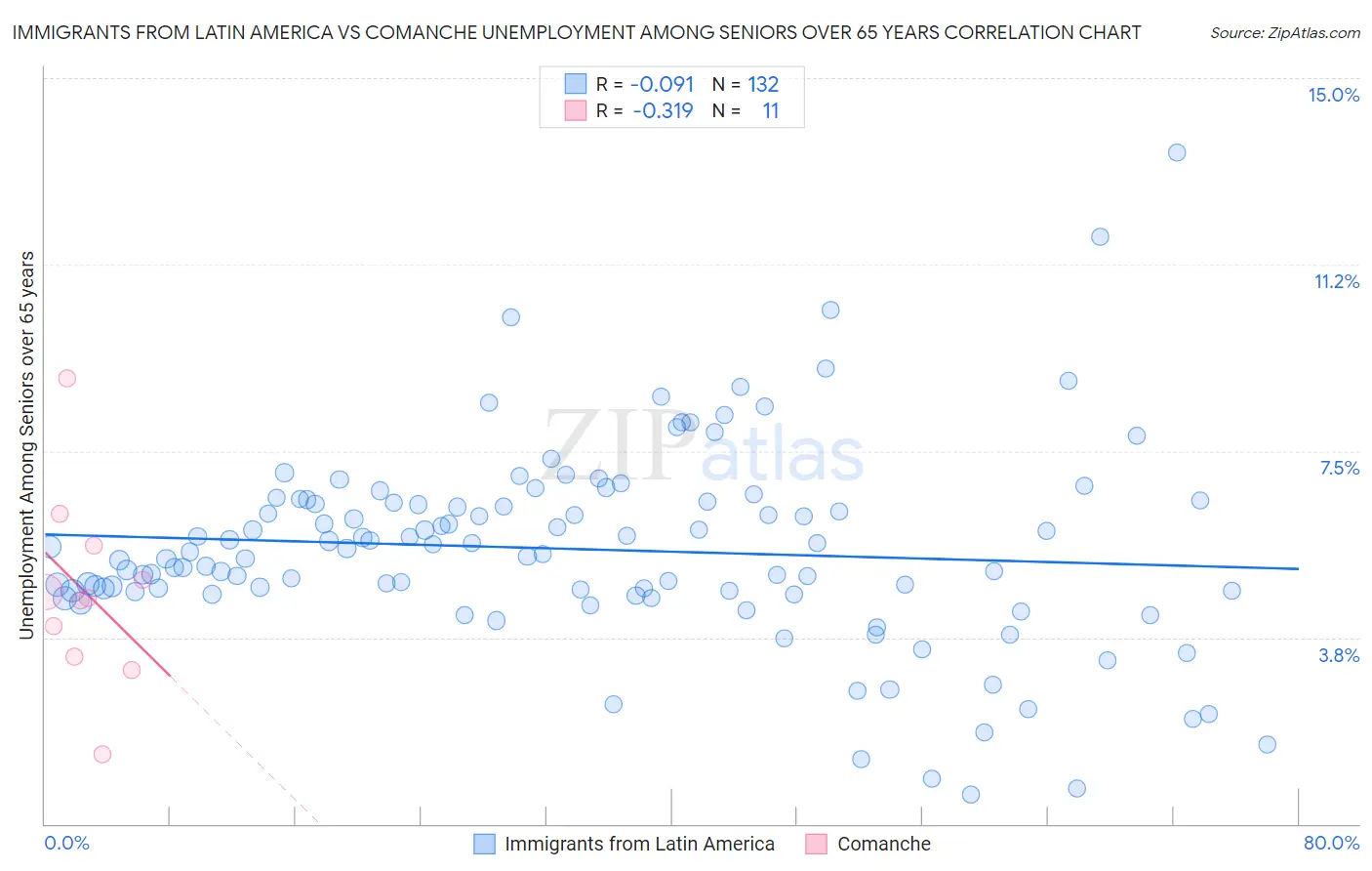 Immigrants from Latin America vs Comanche Unemployment Among Seniors over 65 years