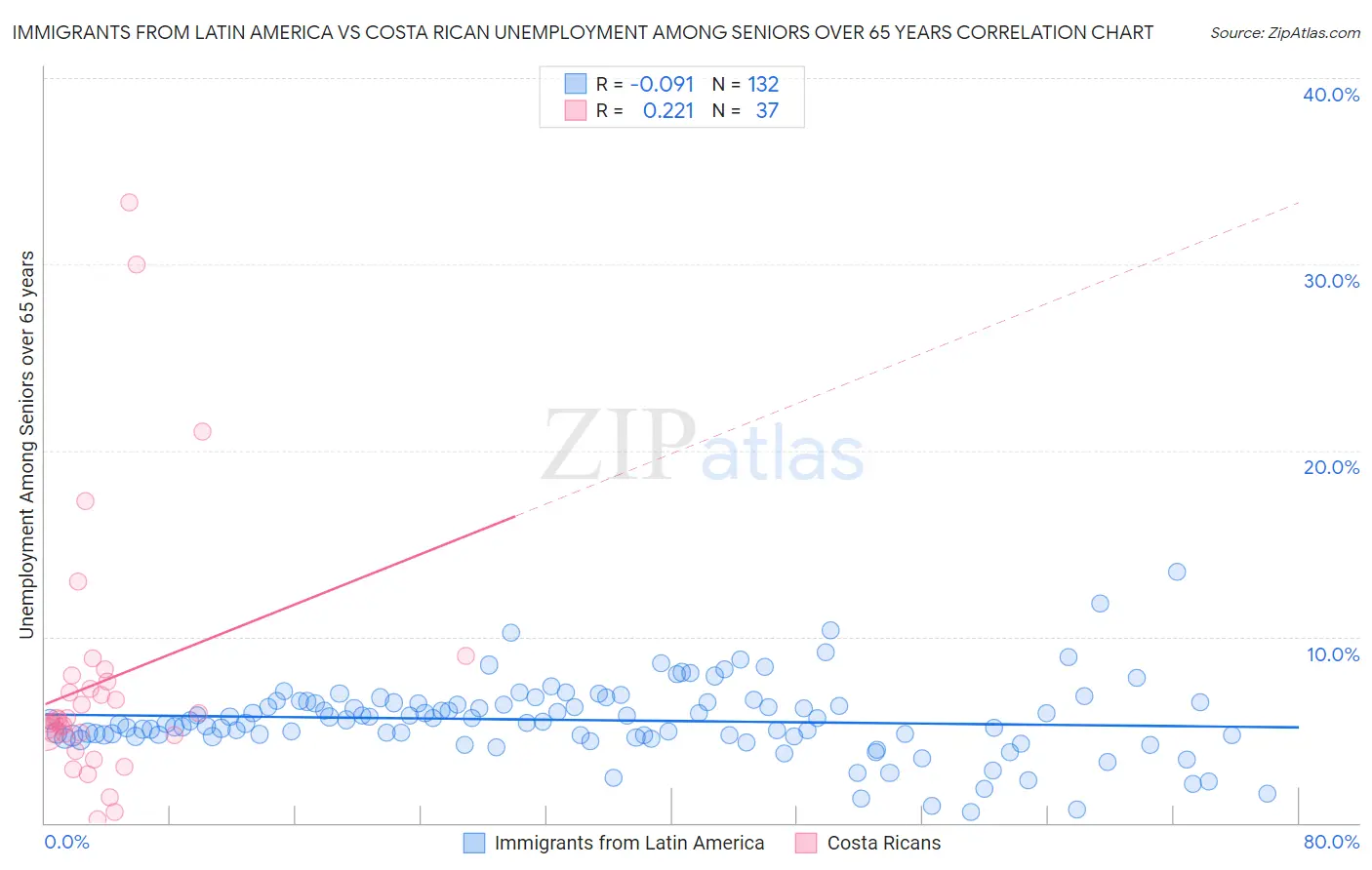 Immigrants from Latin America vs Costa Rican Unemployment Among Seniors over 65 years