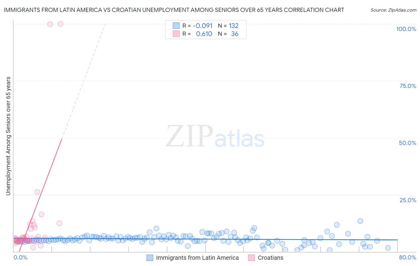 Immigrants from Latin America vs Croatian Unemployment Among Seniors over 65 years