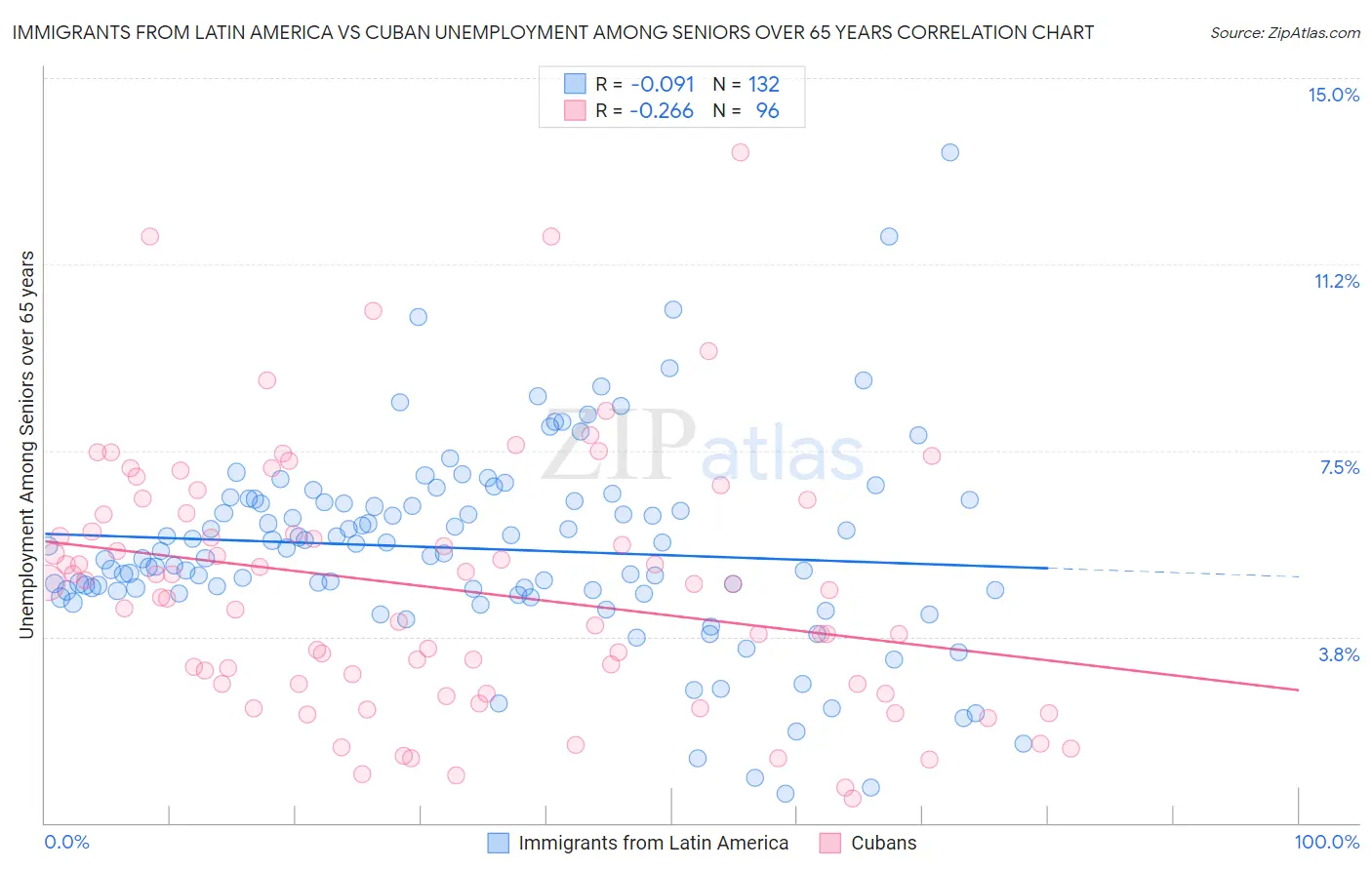 Immigrants from Latin America vs Cuban Unemployment Among Seniors over 65 years
