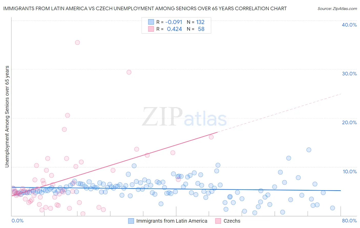 Immigrants from Latin America vs Czech Unemployment Among Seniors over 65 years