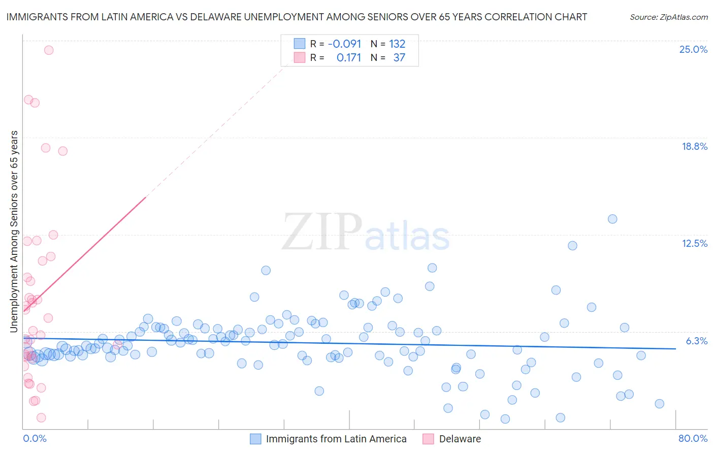 Immigrants from Latin America vs Delaware Unemployment Among Seniors over 65 years