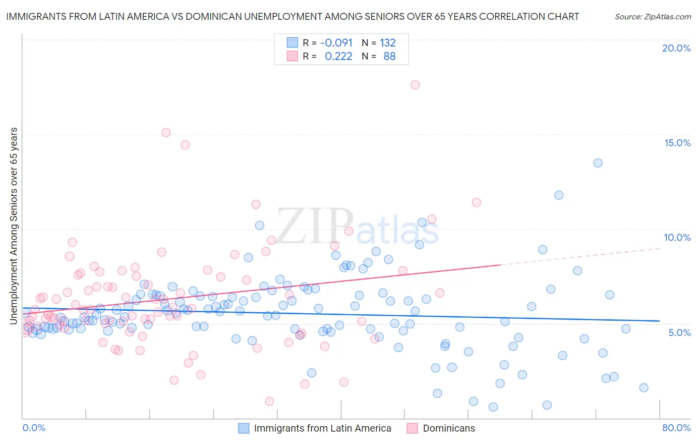 Immigrants from Latin America vs Dominican Unemployment Among Seniors over 65 years