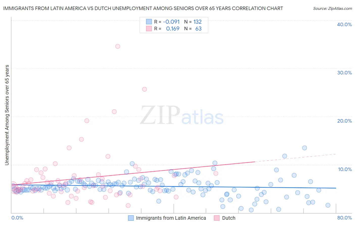 Immigrants from Latin America vs Dutch Unemployment Among Seniors over 65 years