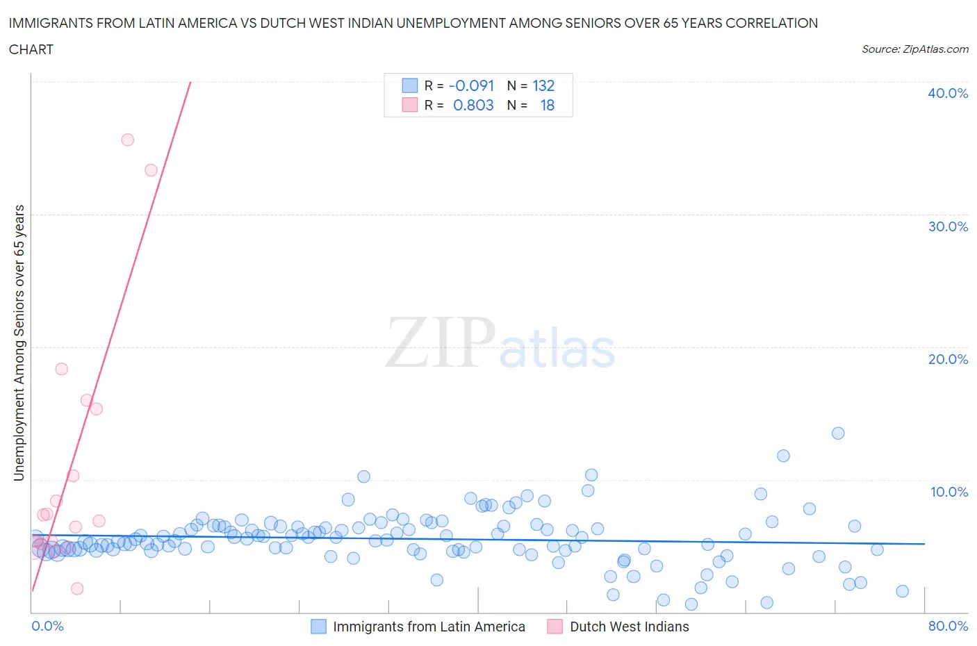 Immigrants from Latin America vs Dutch West Indian Unemployment Among Seniors over 65 years
