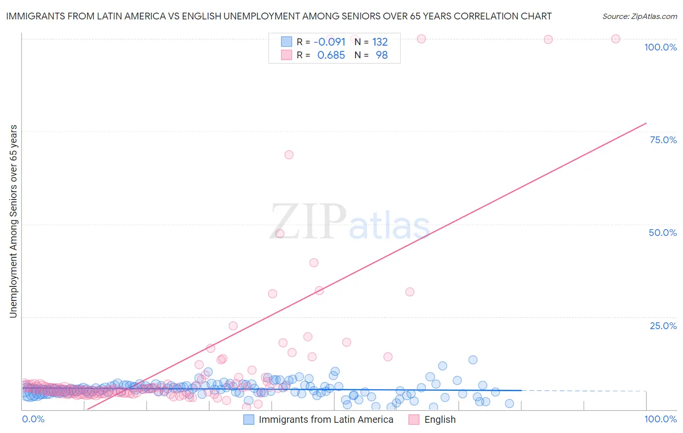 Immigrants from Latin America vs English Unemployment Among Seniors over 65 years