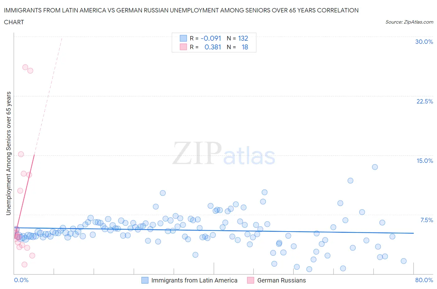 Immigrants from Latin America vs German Russian Unemployment Among Seniors over 65 years