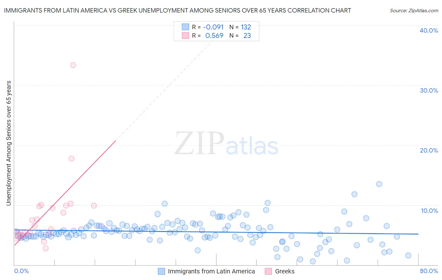 Immigrants from Latin America vs Greek Unemployment Among Seniors over 65 years