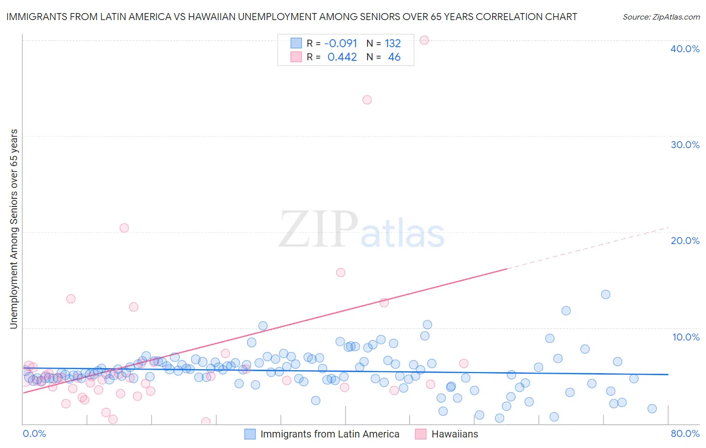 Immigrants from Latin America vs Hawaiian Unemployment Among Seniors over 65 years