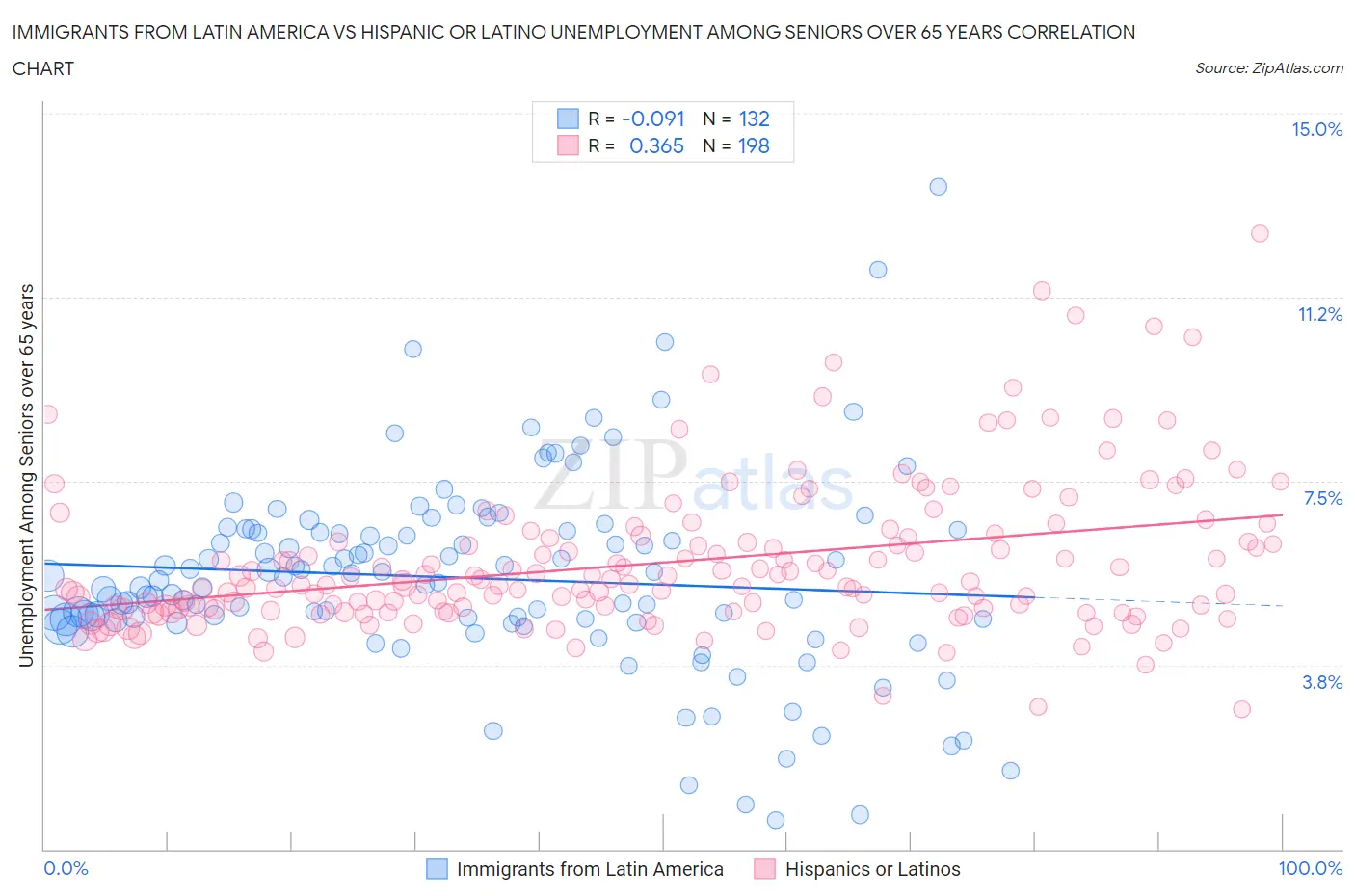 Immigrants from Latin America vs Hispanic or Latino Unemployment Among Seniors over 65 years