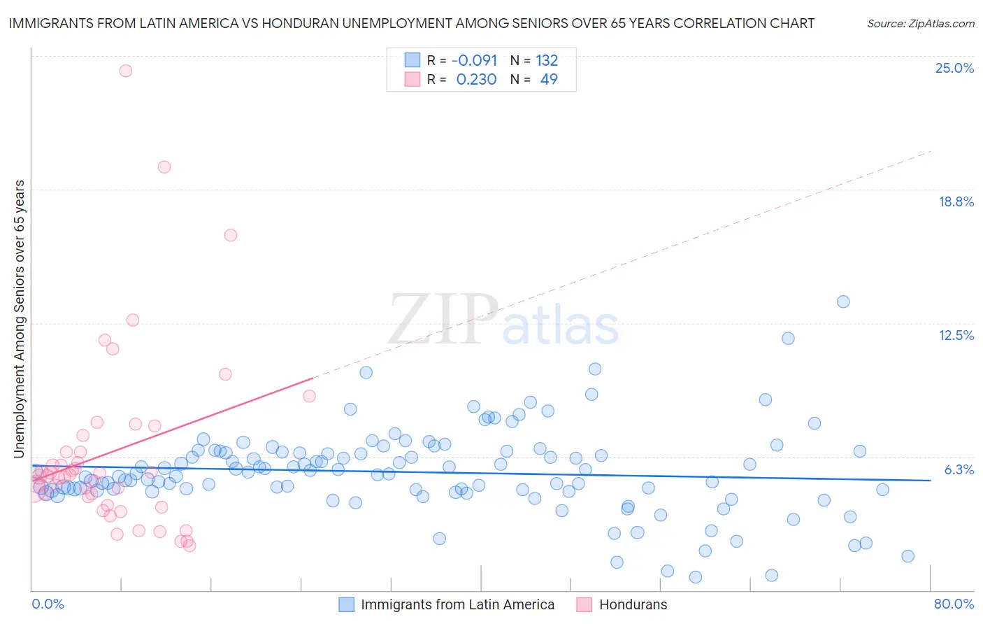 Immigrants from Latin America vs Honduran Unemployment Among Seniors over 65 years