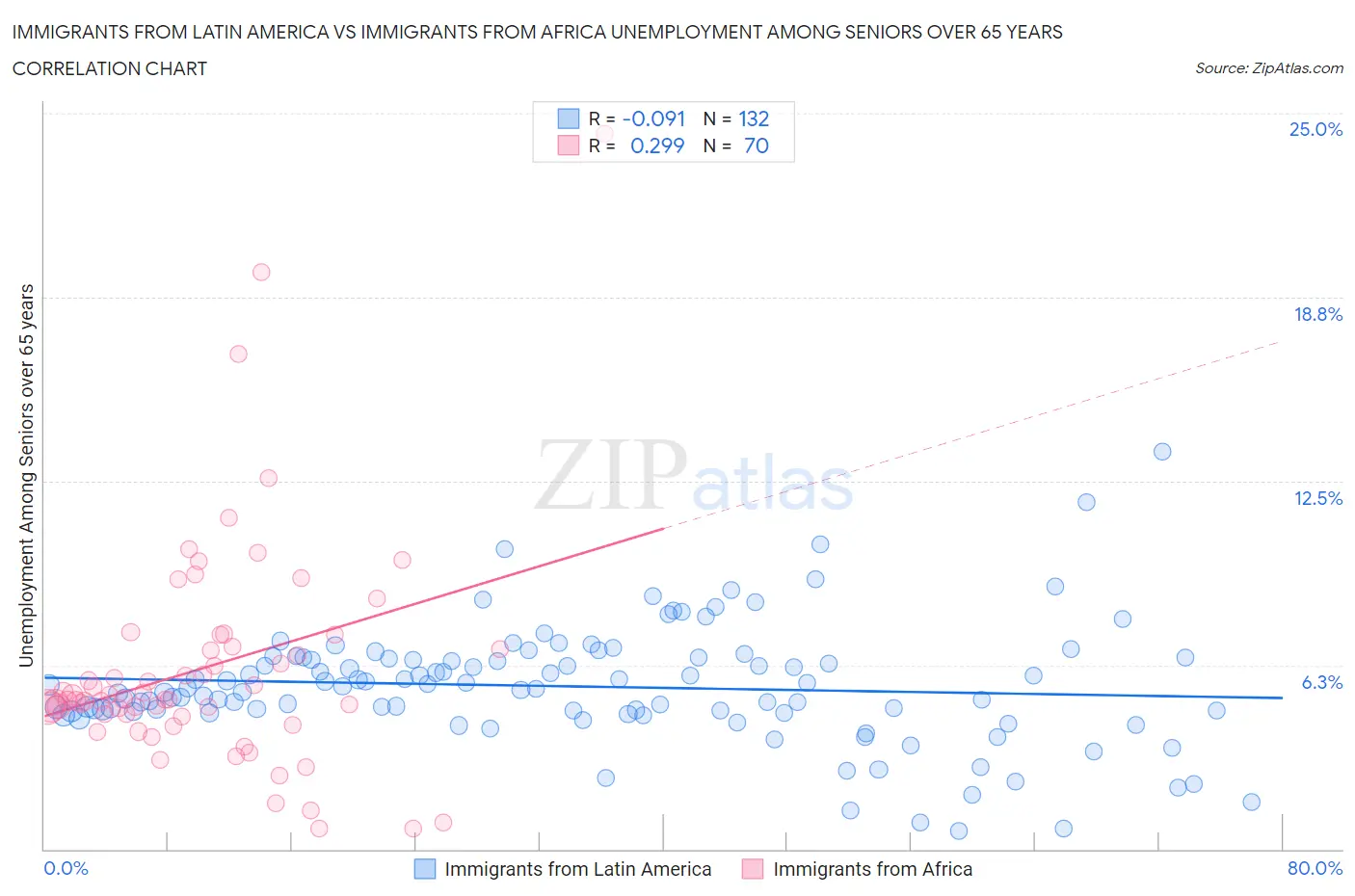 Immigrants from Latin America vs Immigrants from Africa Unemployment Among Seniors over 65 years