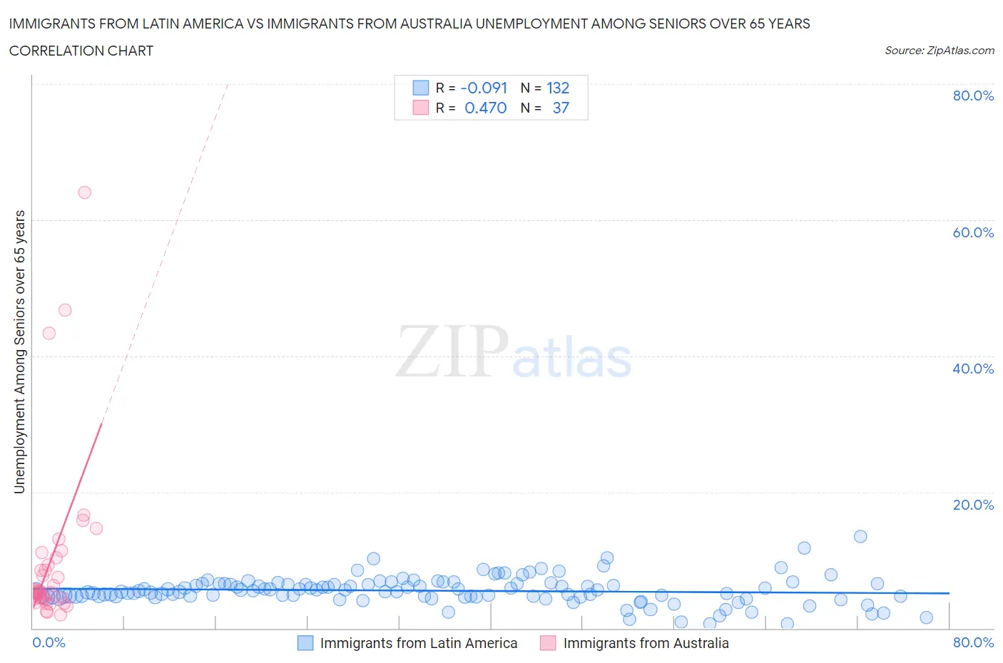 Immigrants from Latin America vs Immigrants from Australia Unemployment Among Seniors over 65 years