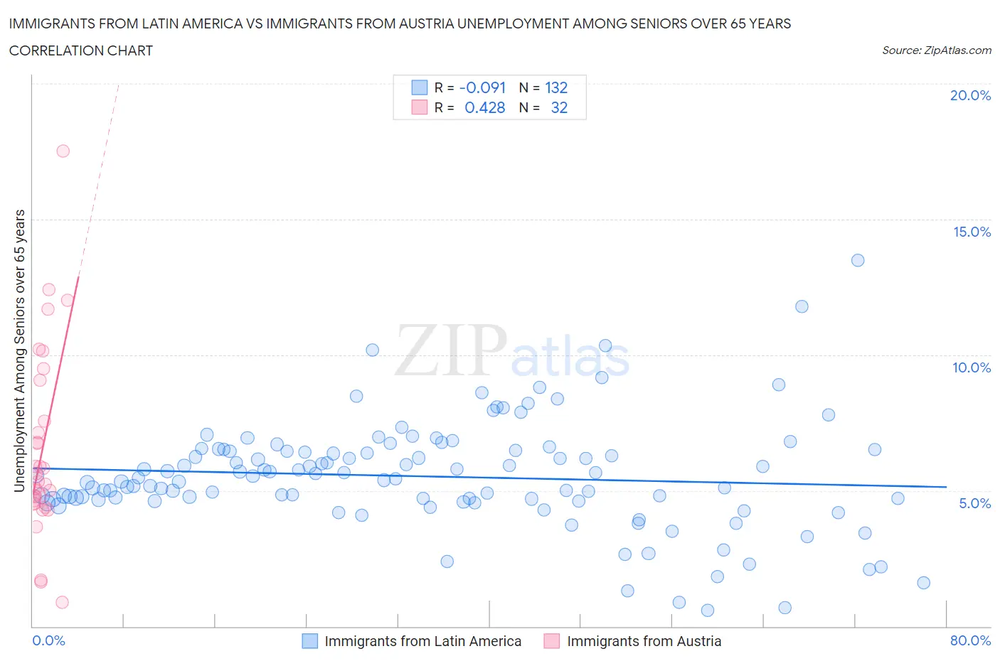 Immigrants from Latin America vs Immigrants from Austria Unemployment Among Seniors over 65 years