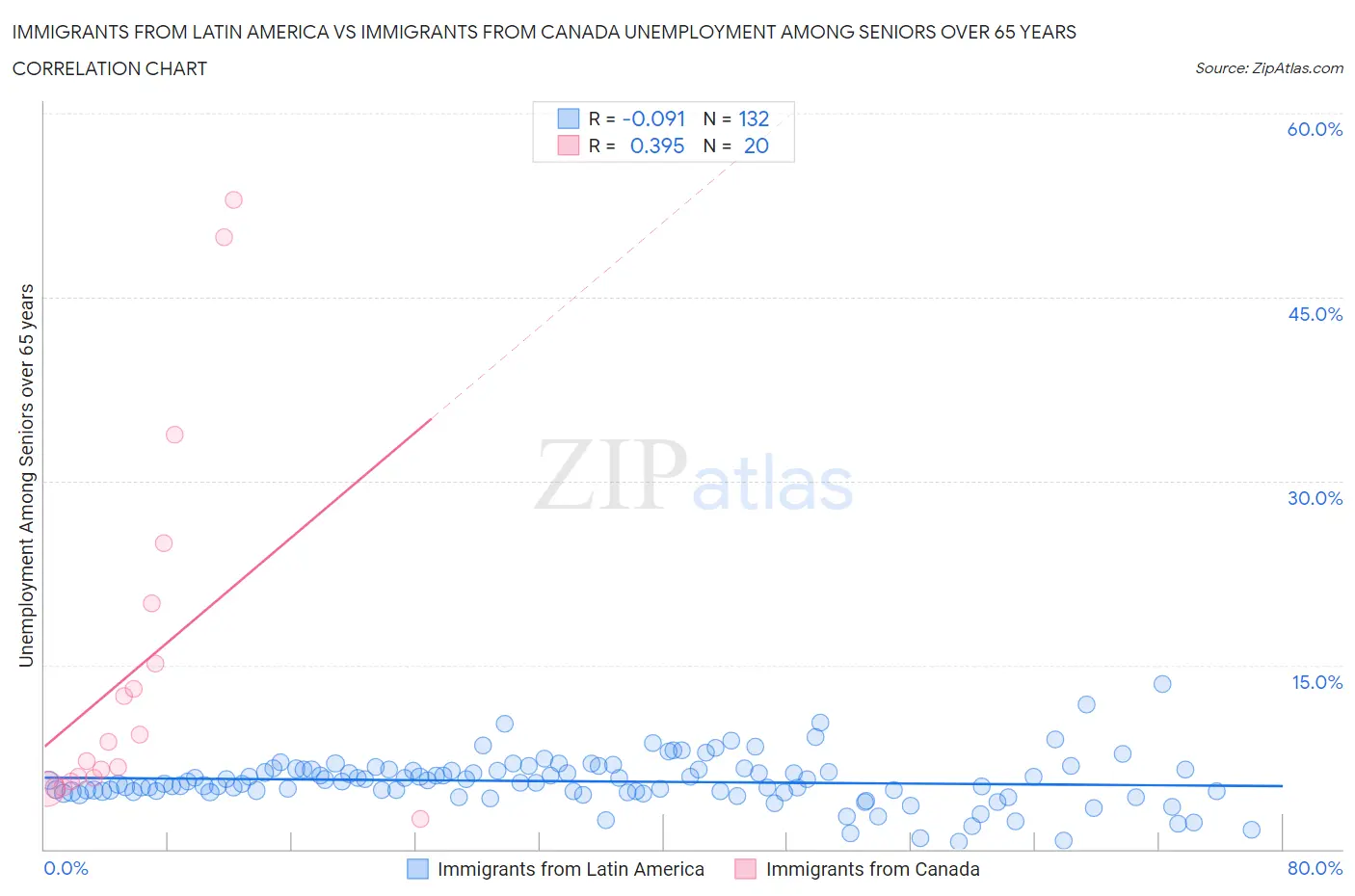 Immigrants from Latin America vs Immigrants from Canada Unemployment Among Seniors over 65 years