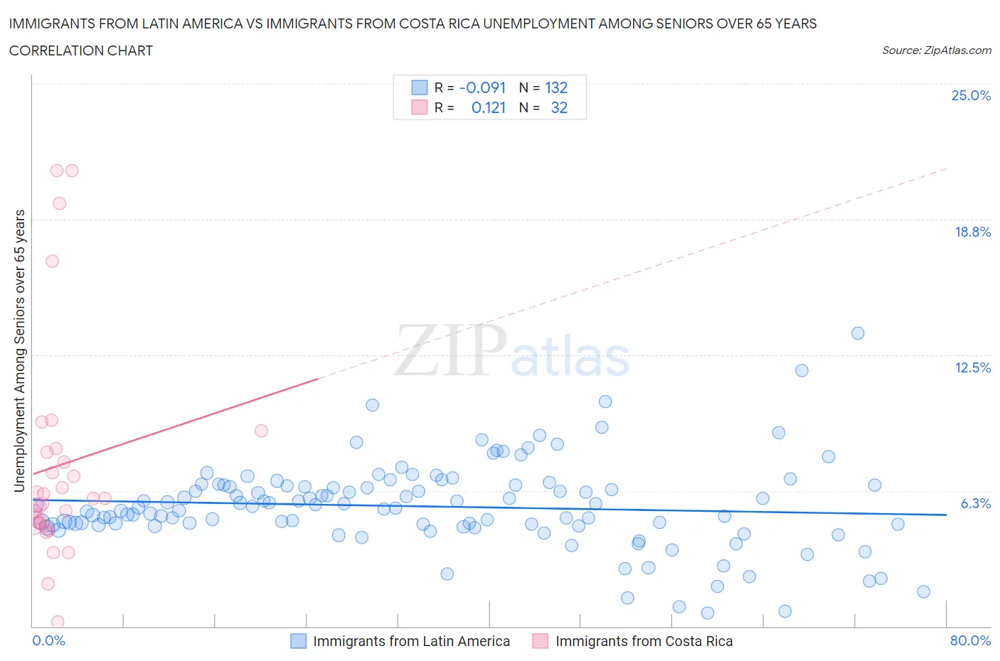 Immigrants from Latin America vs Immigrants from Costa Rica Unemployment Among Seniors over 65 years