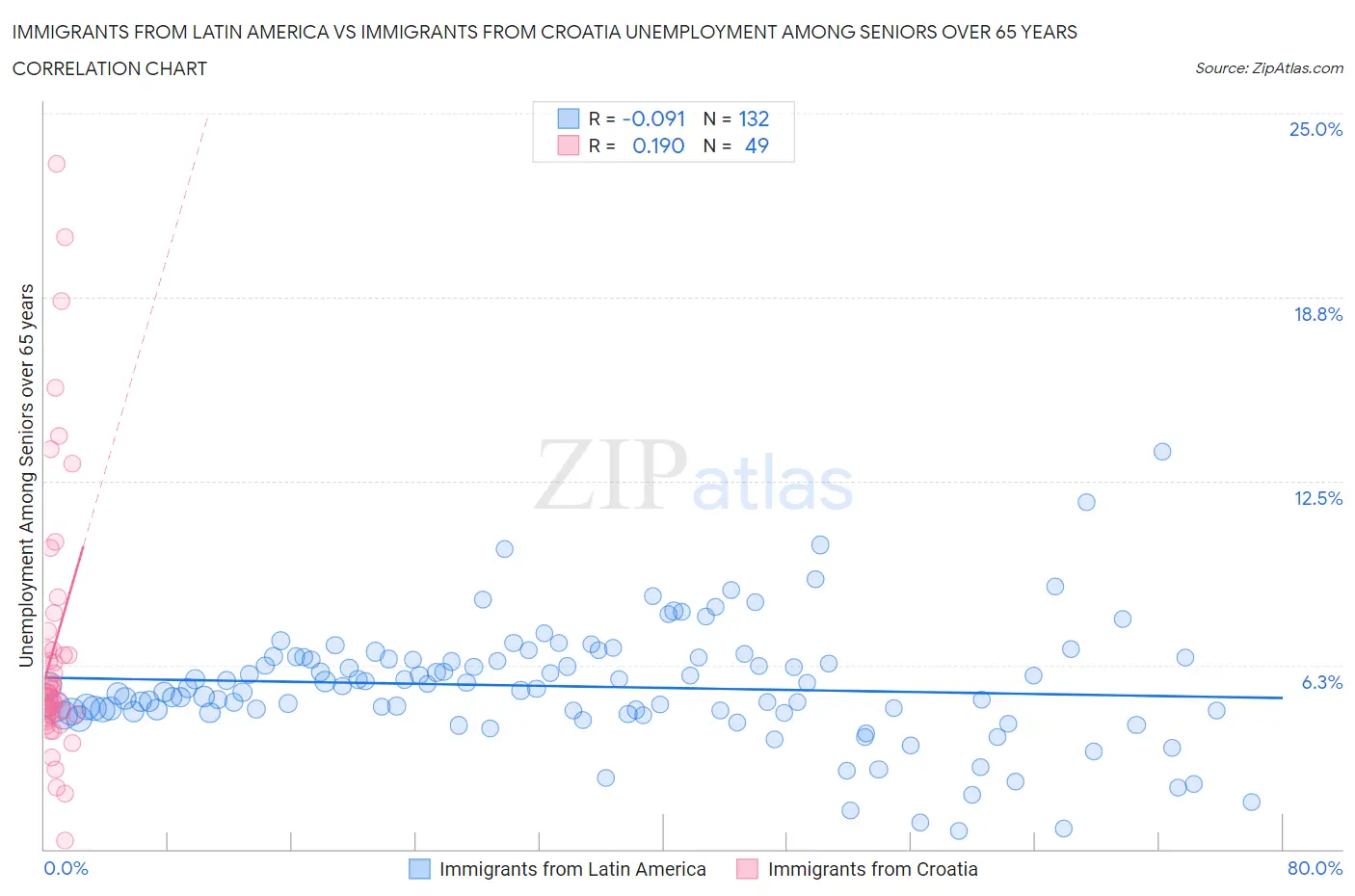 Immigrants from Latin America vs Immigrants from Croatia Unemployment Among Seniors over 65 years