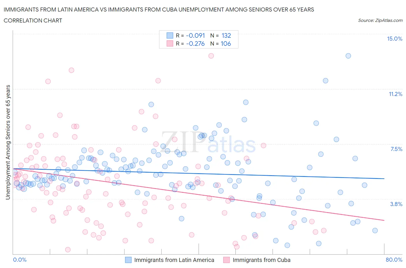 Immigrants from Latin America vs Immigrants from Cuba Unemployment Among Seniors over 65 years