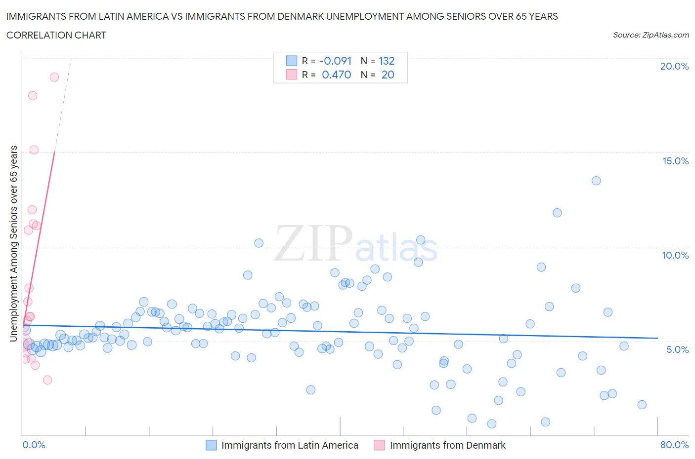 Immigrants from Latin America vs Immigrants from Denmark Unemployment Among Seniors over 65 years