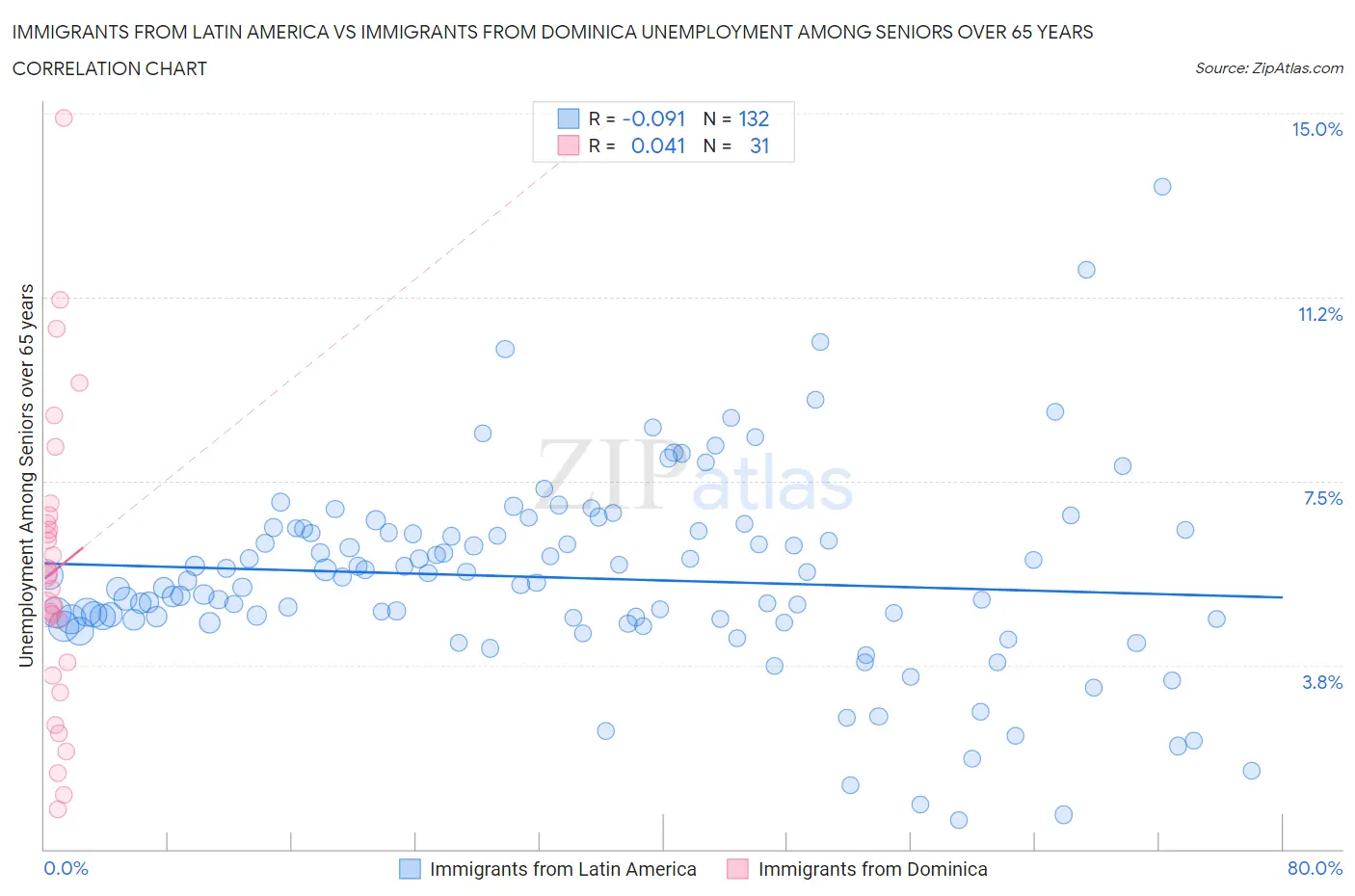 Immigrants from Latin America vs Immigrants from Dominica Unemployment Among Seniors over 65 years