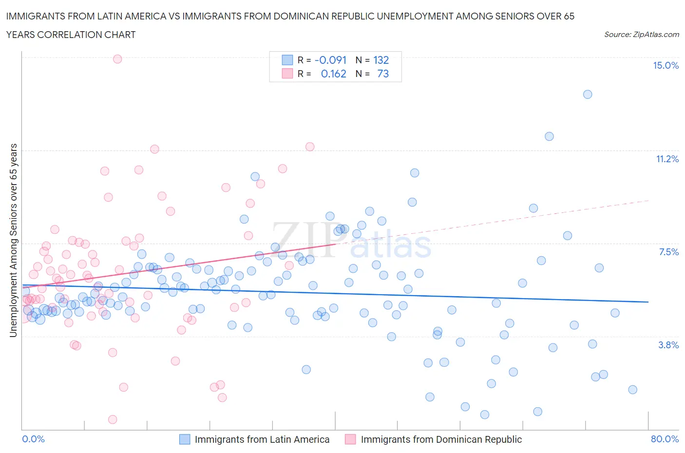 Immigrants from Latin America vs Immigrants from Dominican Republic Unemployment Among Seniors over 65 years