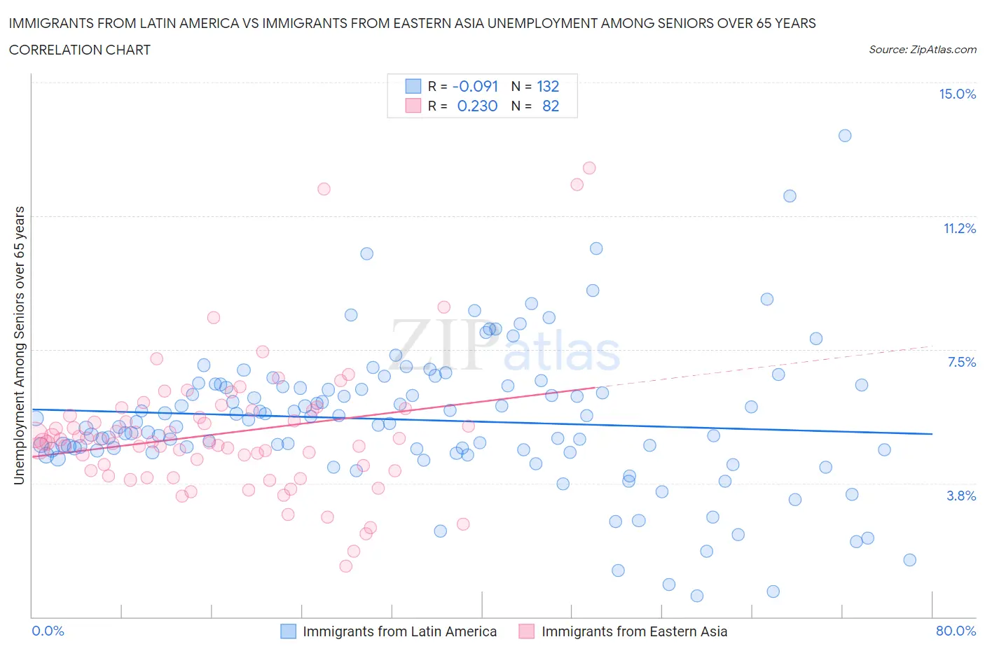 Immigrants from Latin America vs Immigrants from Eastern Asia Unemployment Among Seniors over 65 years