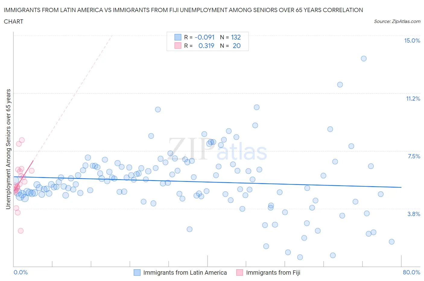 Immigrants from Latin America vs Immigrants from Fiji Unemployment Among Seniors over 65 years