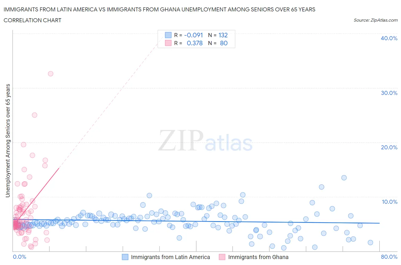 Immigrants from Latin America vs Immigrants from Ghana Unemployment Among Seniors over 65 years