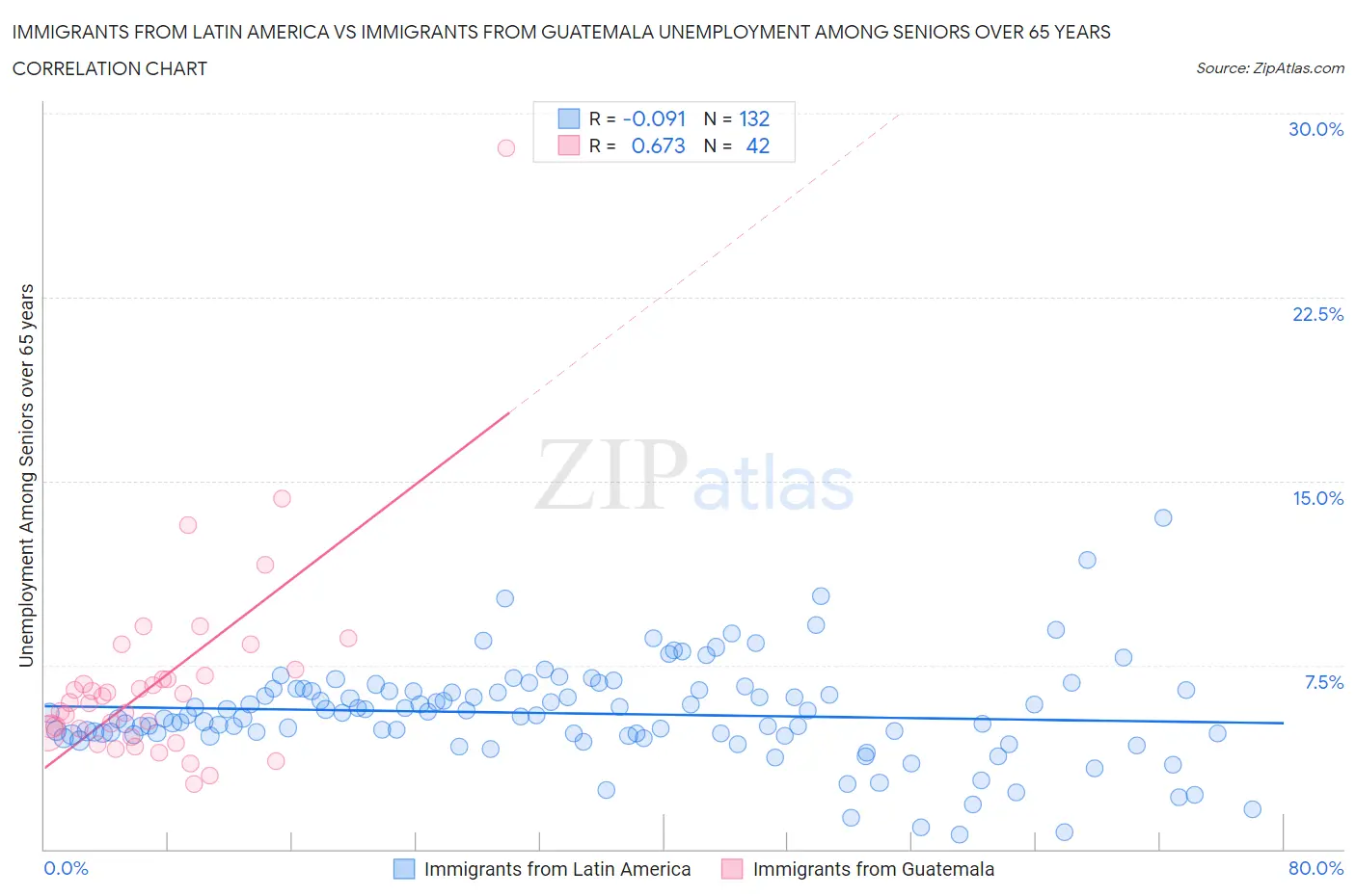 Immigrants from Latin America vs Immigrants from Guatemala Unemployment Among Seniors over 65 years