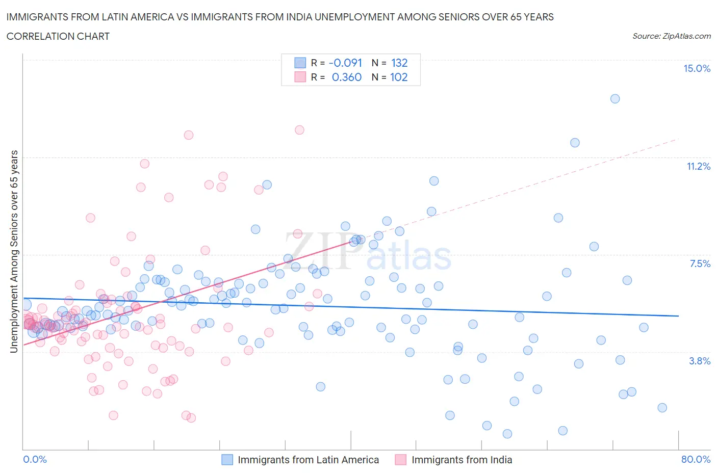 Immigrants from Latin America vs Immigrants from India Unemployment Among Seniors over 65 years