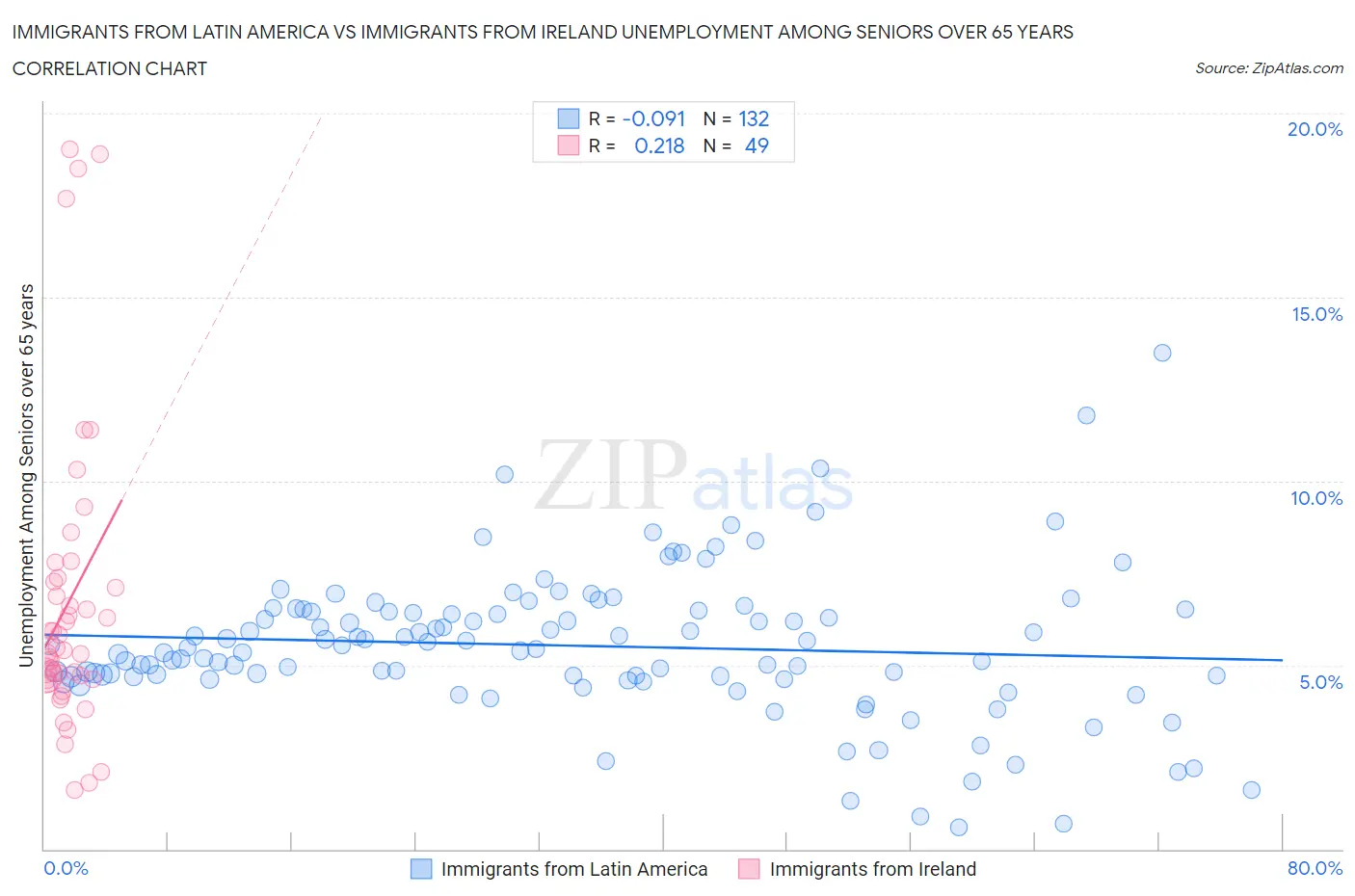 Immigrants from Latin America vs Immigrants from Ireland Unemployment Among Seniors over 65 years