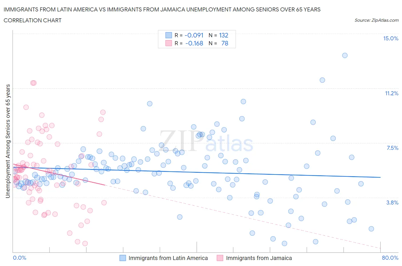 Immigrants from Latin America vs Immigrants from Jamaica Unemployment Among Seniors over 65 years