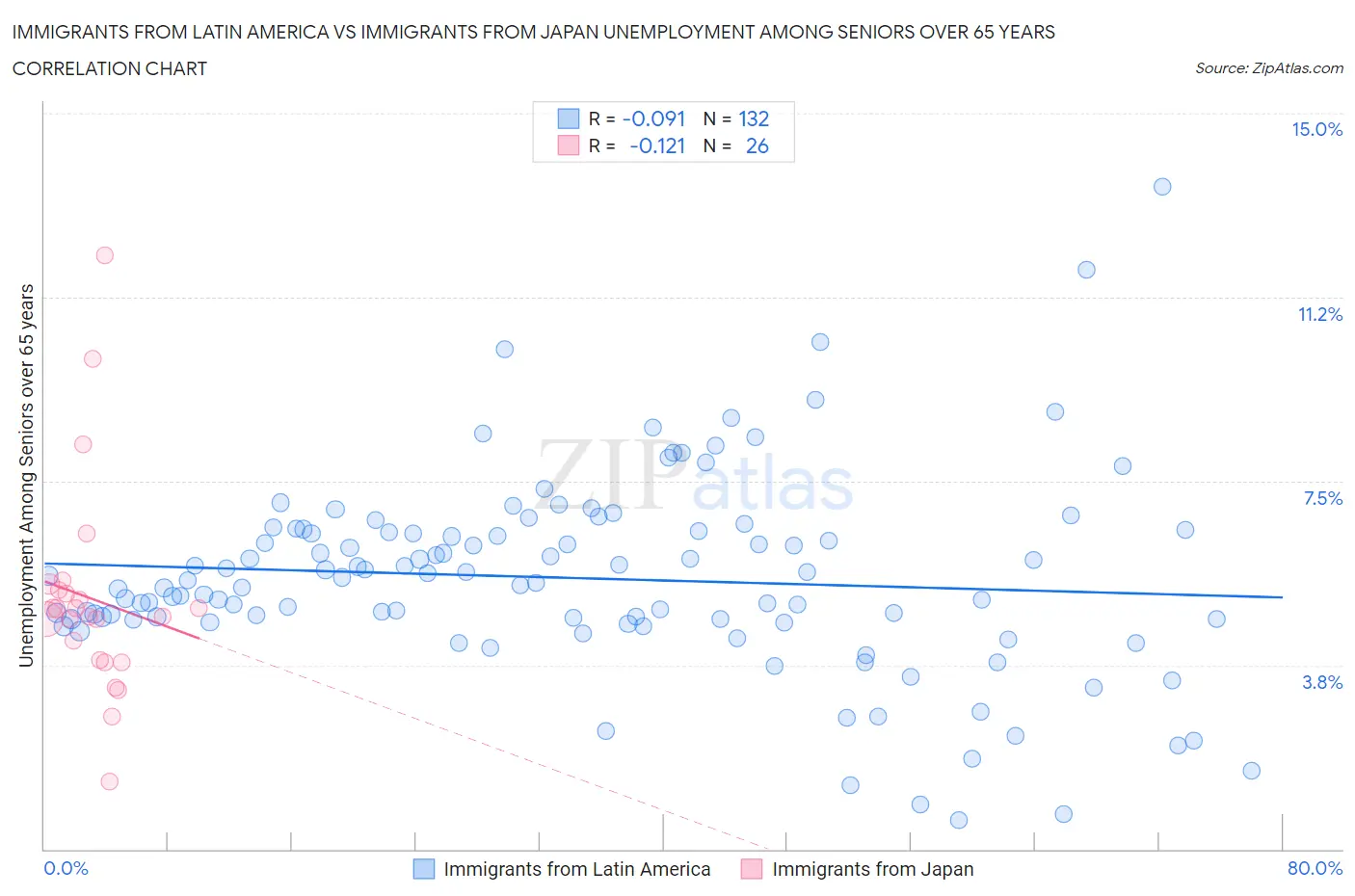 Immigrants from Latin America vs Immigrants from Japan Unemployment Among Seniors over 65 years
