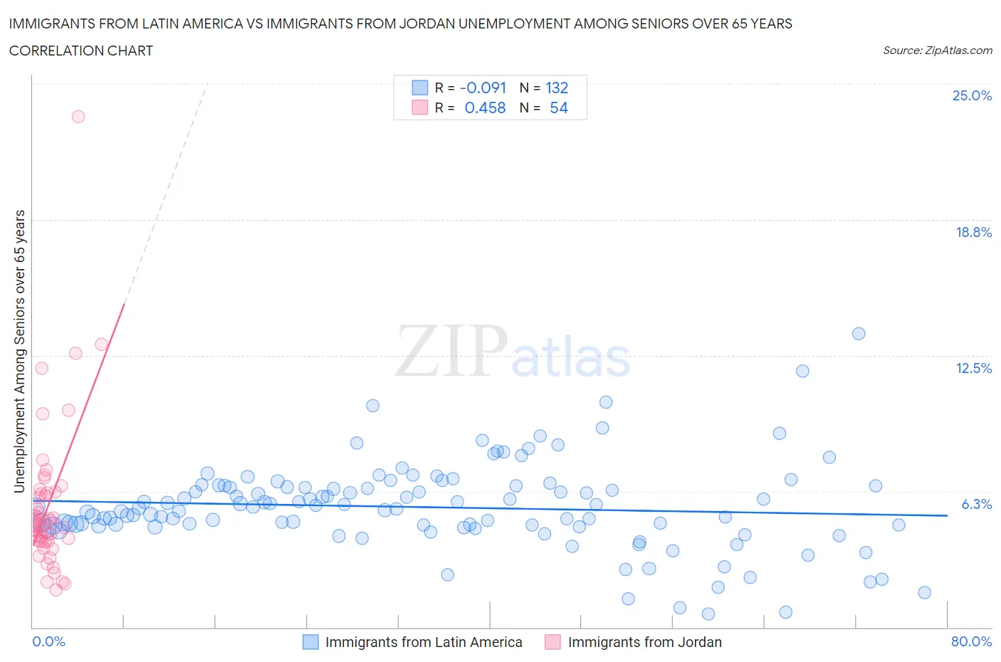 Immigrants from Latin America vs Immigrants from Jordan Unemployment Among Seniors over 65 years