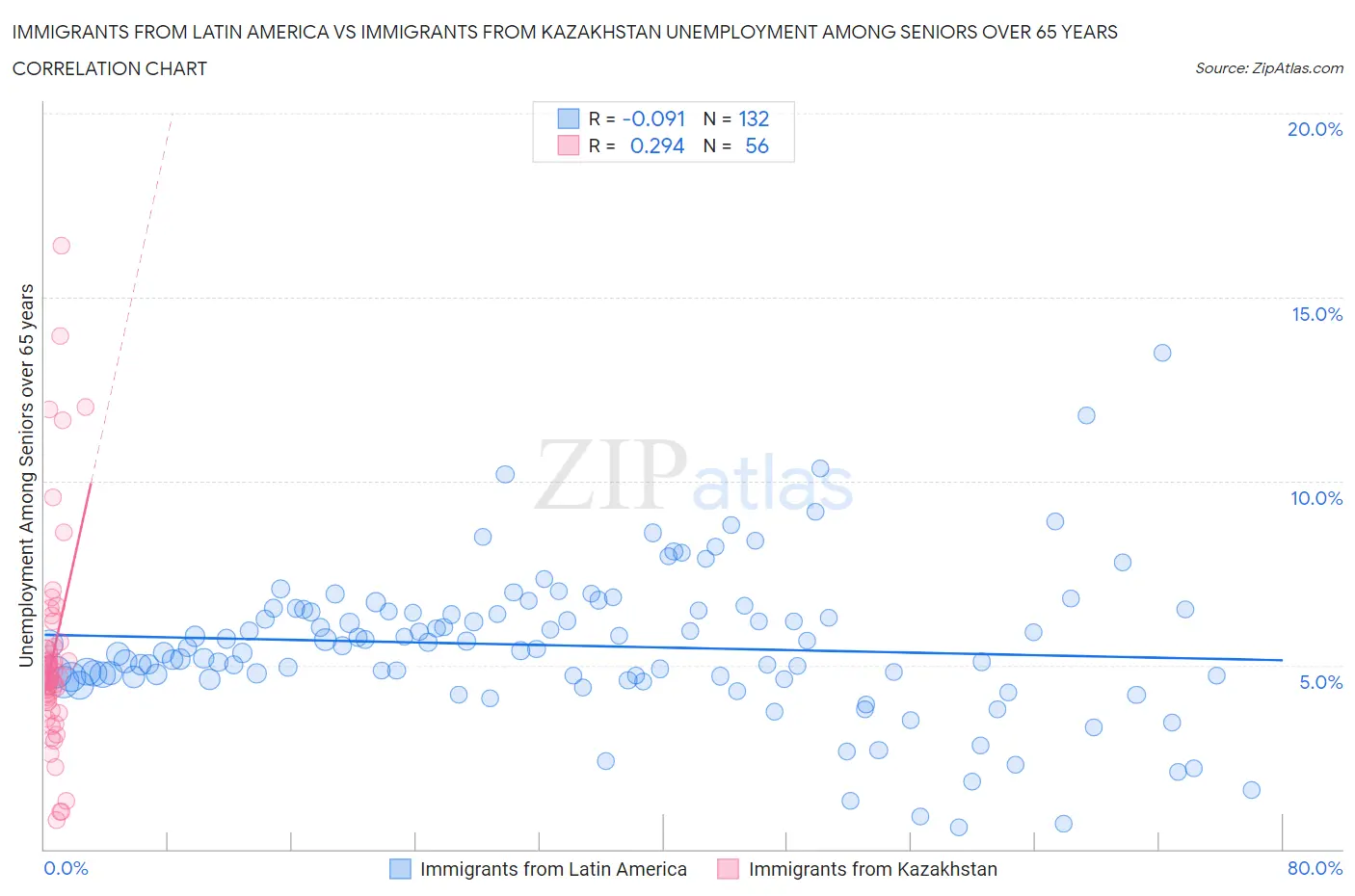 Immigrants from Latin America vs Immigrants from Kazakhstan Unemployment Among Seniors over 65 years