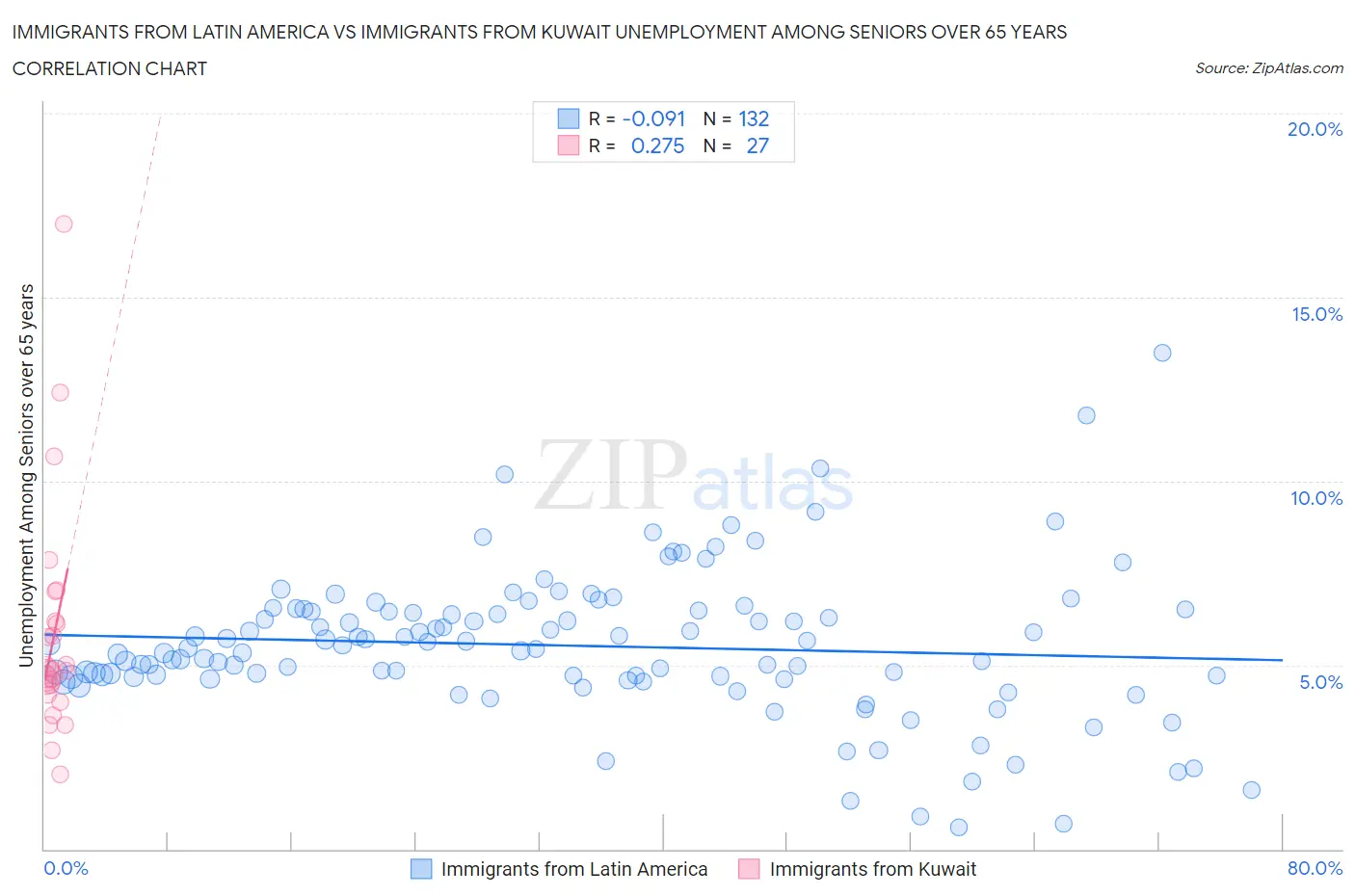 Immigrants from Latin America vs Immigrants from Kuwait Unemployment Among Seniors over 65 years