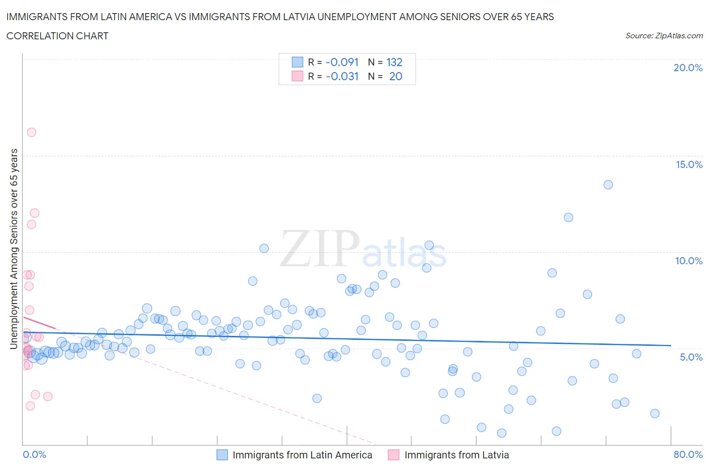Immigrants from Latin America vs Immigrants from Latvia Unemployment Among Seniors over 65 years