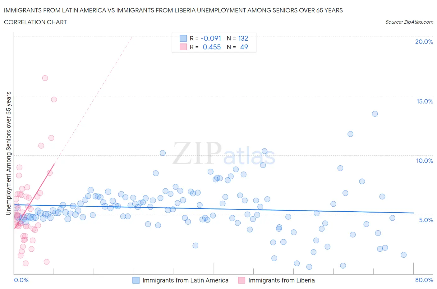 Immigrants from Latin America vs Immigrants from Liberia Unemployment Among Seniors over 65 years