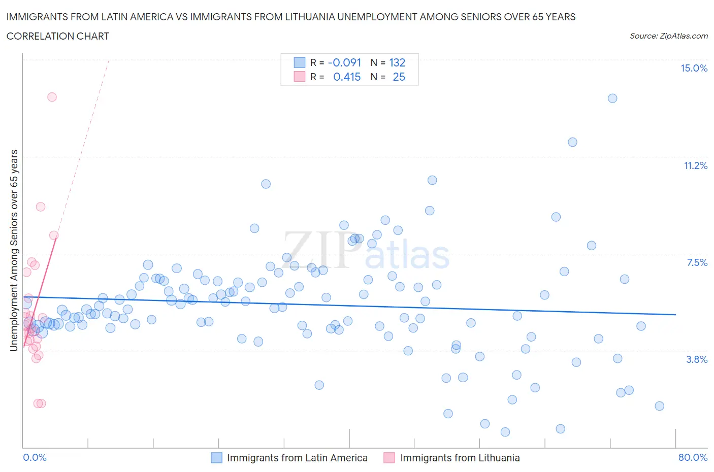 Immigrants from Latin America vs Immigrants from Lithuania Unemployment Among Seniors over 65 years