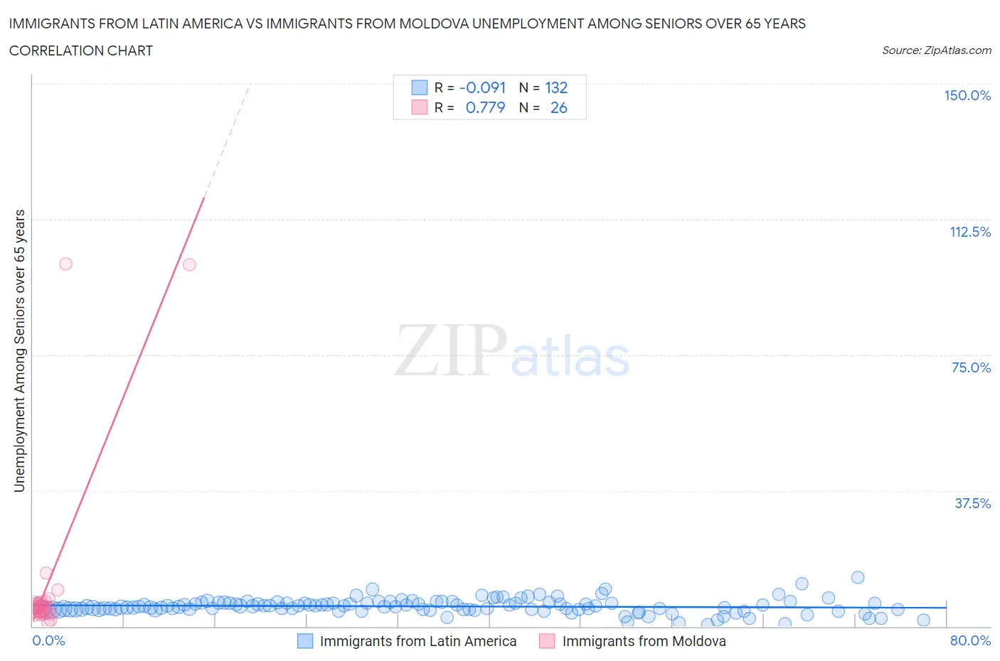 Immigrants from Latin America vs Immigrants from Moldova Unemployment Among Seniors over 65 years