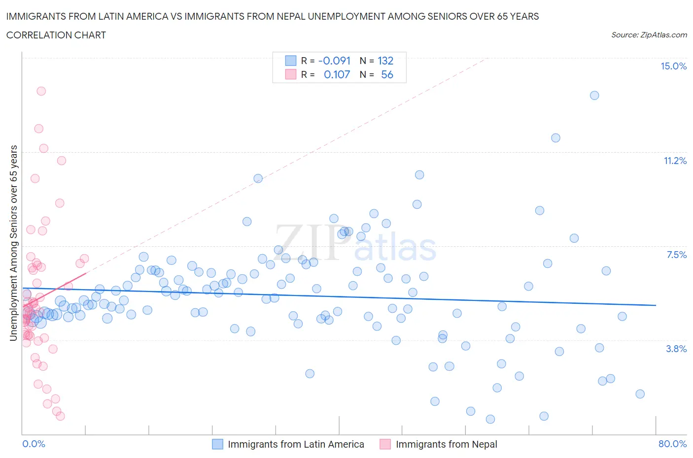 Immigrants from Latin America vs Immigrants from Nepal Unemployment Among Seniors over 65 years