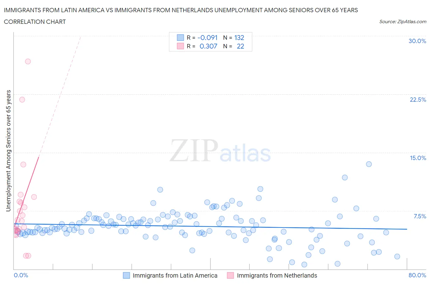 Immigrants from Latin America vs Immigrants from Netherlands Unemployment Among Seniors over 65 years