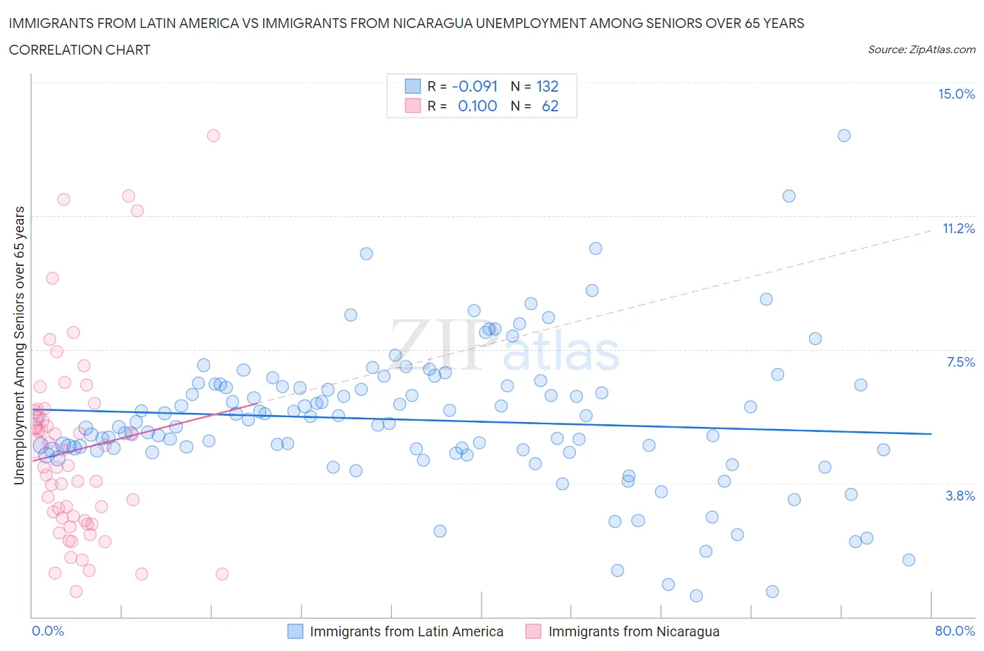 Immigrants from Latin America vs Immigrants from Nicaragua Unemployment Among Seniors over 65 years