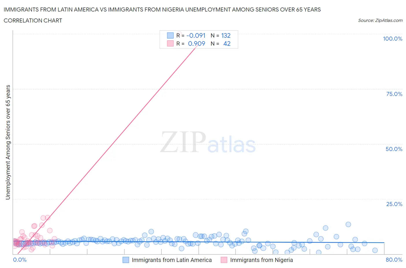 Immigrants from Latin America vs Immigrants from Nigeria Unemployment Among Seniors over 65 years