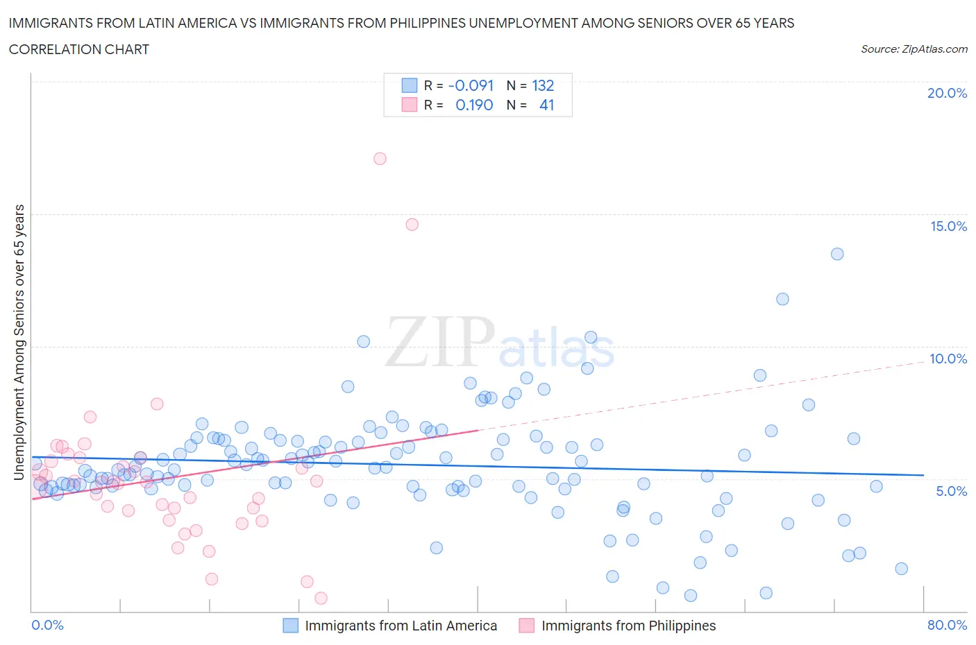 Immigrants from Latin America vs Immigrants from Philippines Unemployment Among Seniors over 65 years